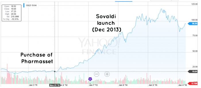 gilead sciences stock after pharmasset purchase