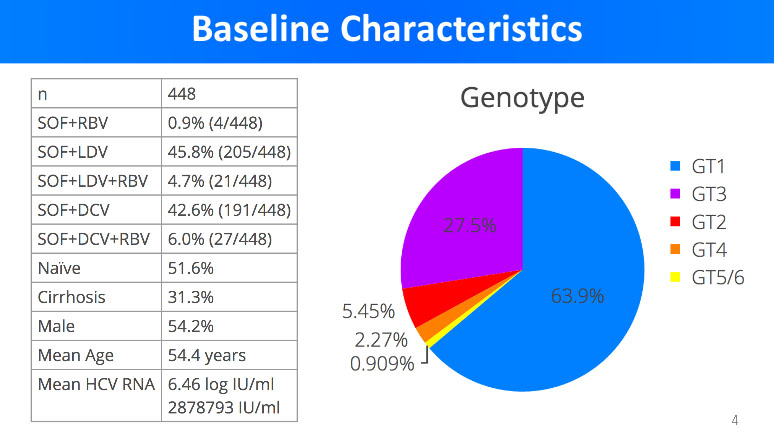 hep c basic characteristics of patients in trial