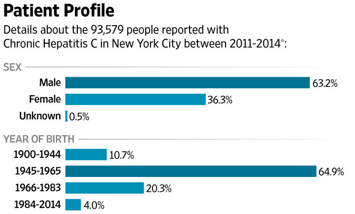 hep c new york