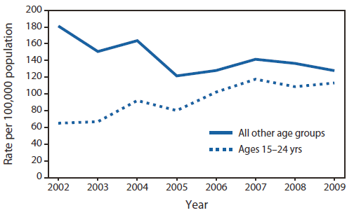 hepatitis c in young population in the us