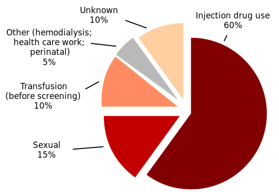 hepatitis c trasmission