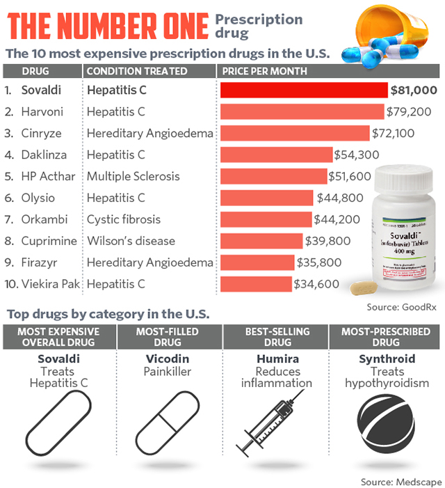 most expensive drugs in the us