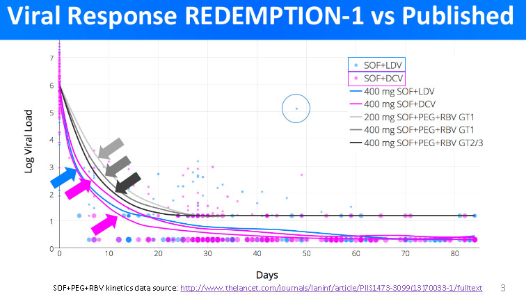 viral response redemption trials vs published data