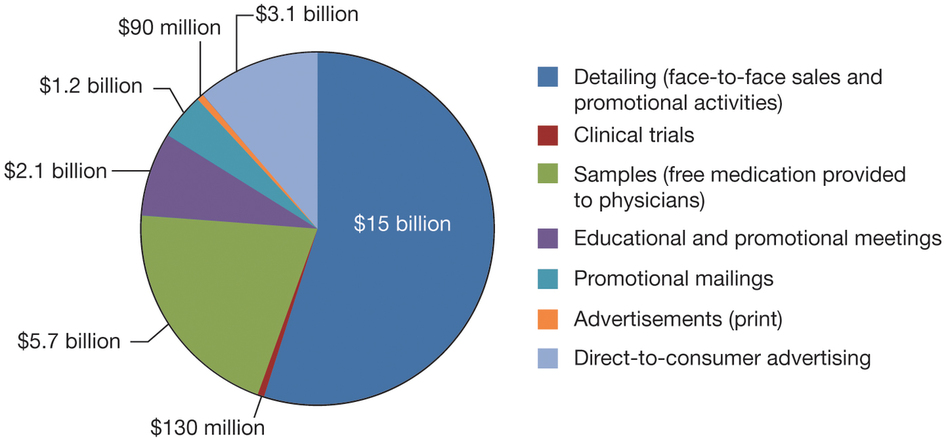 where pharma companies spend money