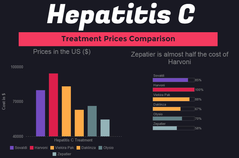 zepatier cost vs cost of other hepatitis c treatents