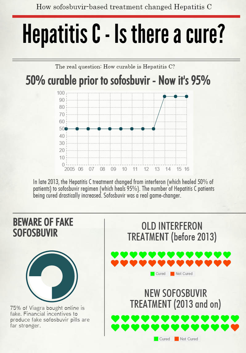 hepatitis c cure rate