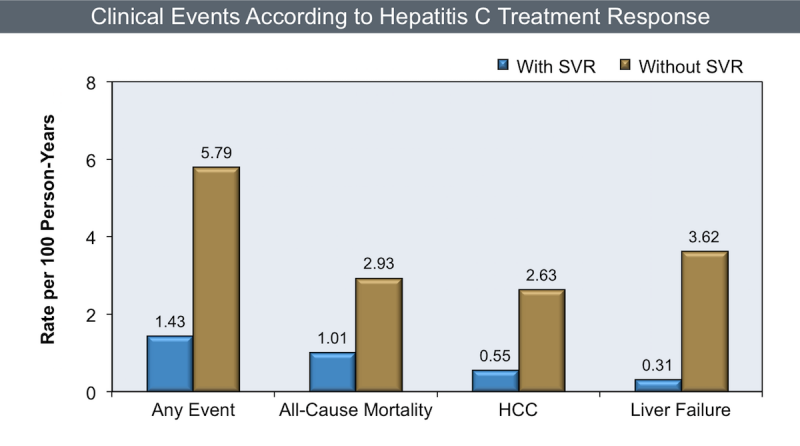clinical-events-related-to-hcv-treatment-response.jpg
