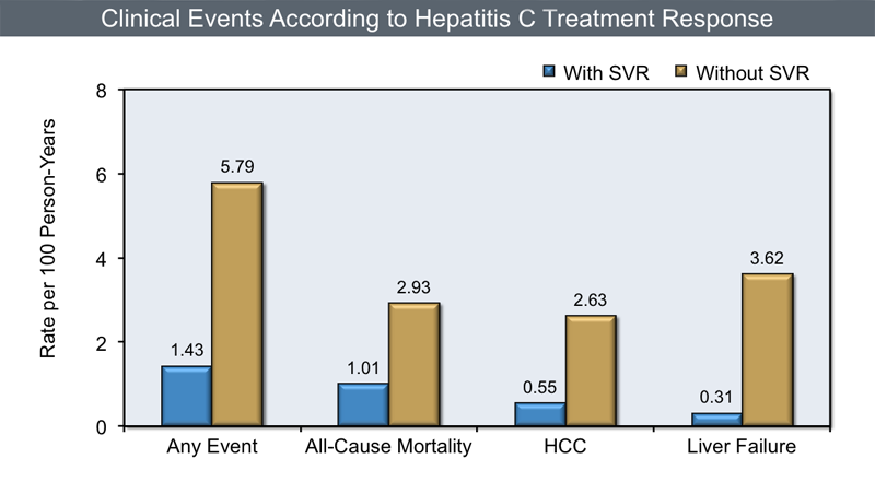 clinical-events-related-to-hepatitis-c-treatment-response-2.jpg