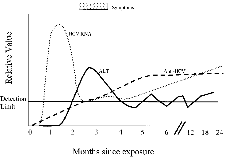 Time-course-of-serologic-markers-in-acute-hepatitis-C-infection.png