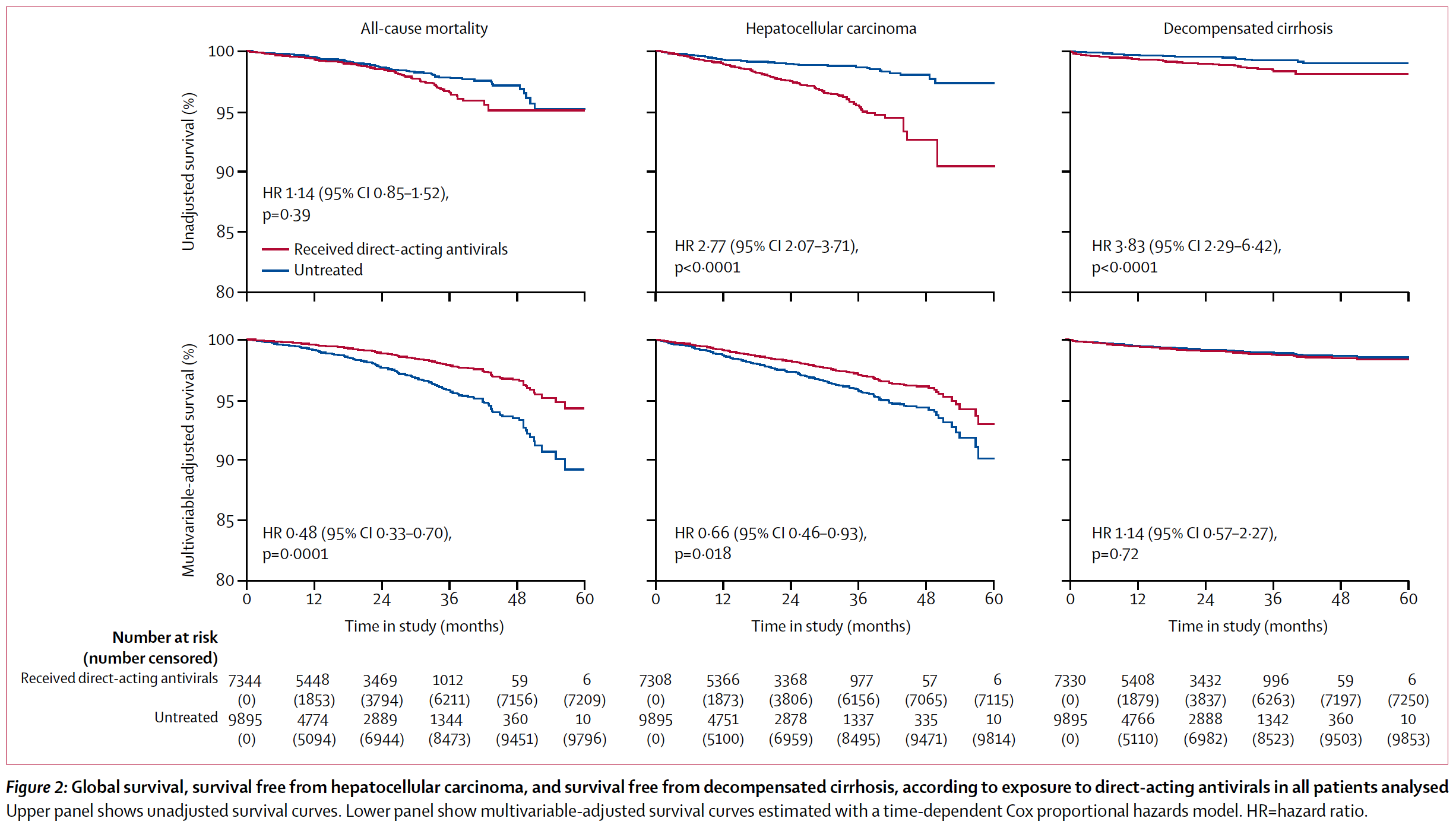 Lancet daa hcv mortality